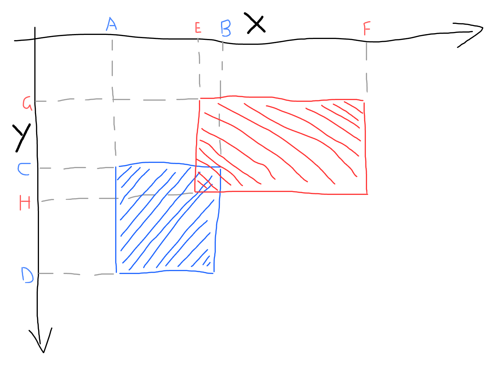 Un disegnino che illustra le collissioni AABB