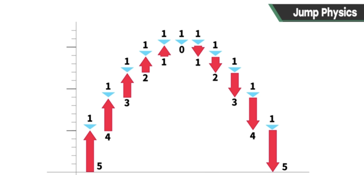 Fisica base del salto